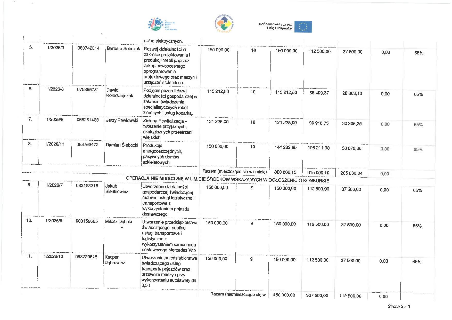 Lista wniosków wybranych